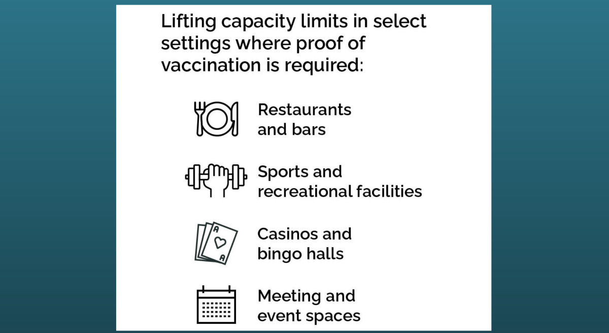 Ontario Is Lifting Capacity Limits in Select Settings Oct. 25