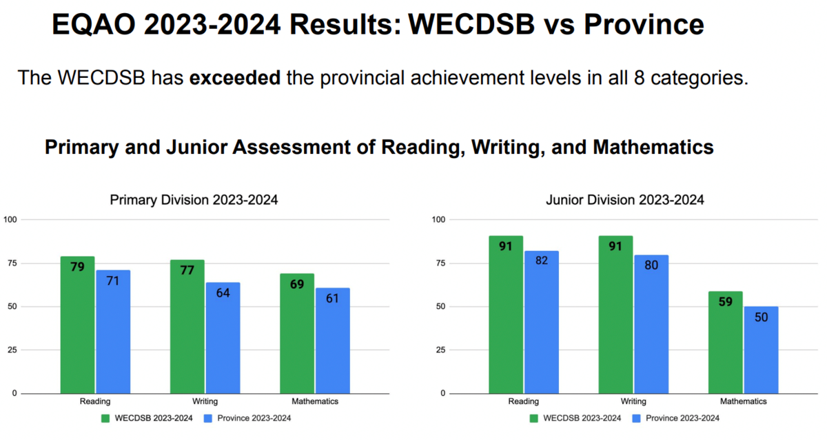 catholic-school-board-announces-eqao-results-for-2023-2024-kingsville